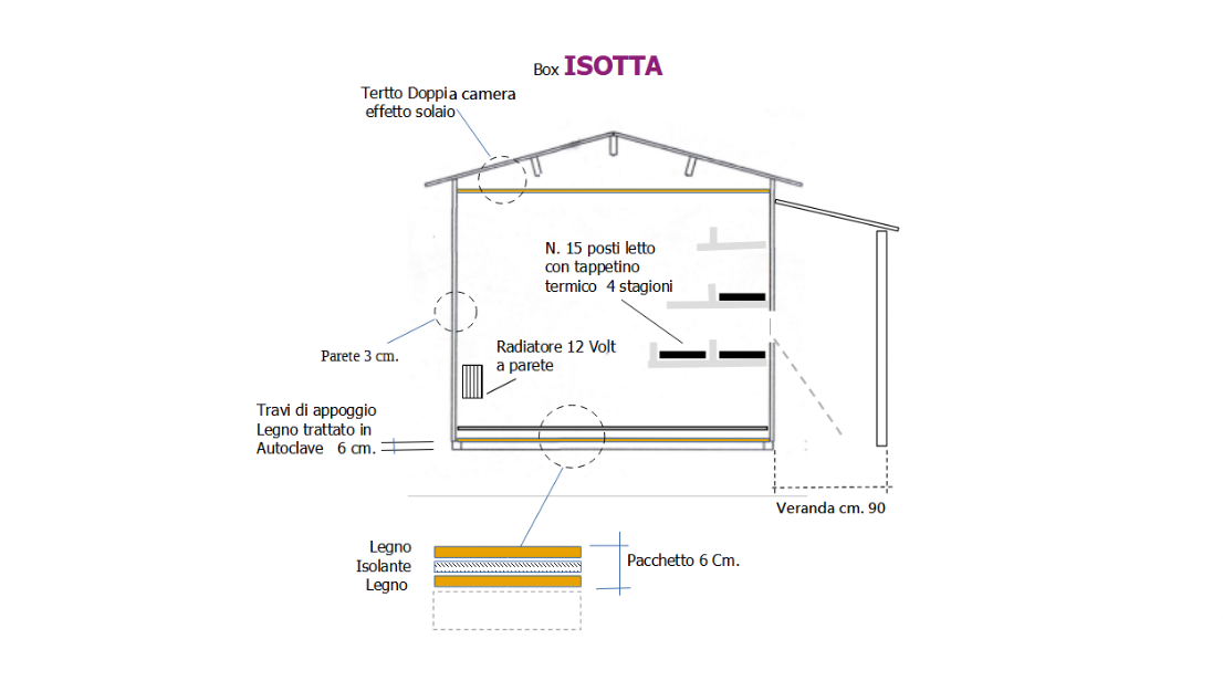 spaccato della casetta,disegno vista frontale, dove vengono evidenziate le caratteristiche e le sezioni pareti che compongono il box per gatti in legno modello ISOTTA